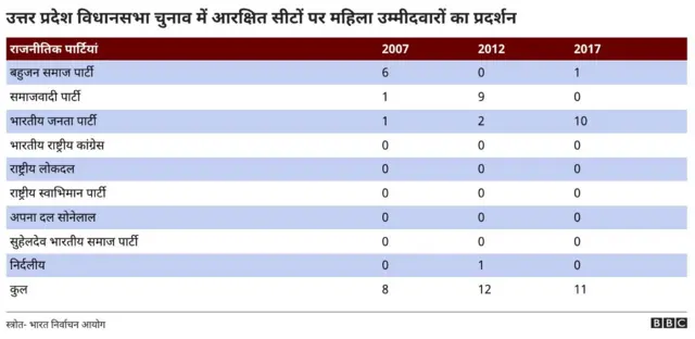 आरक्षित सीटों पर महिला उम्मीदवारों की स्थिति