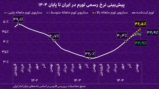 نمودار خطی که روند تغییرات نرخ رسمی تورم در ایران از فروردین ۱۴۰۲ تا آبان ۱۴۰۴ و نیز به صورت خط‌چین سه سناریو برای تغییرات آن تا پایان سال ۱۴۰۴ را نشان می‌دهد. بیشترین نرخ تورم این مدت ۴۹.۱ درصد در اردیبهشت ۱۴۰۲ و پایین‌ترین رقم ۳۲ درصد در دی‌ماه ۱۴۰۳ بوده است. در سناریوی تورم ماهانه پایین در چهار ماه آینده، نرخ تورم ۱۲ ماهه در اسفندماه به ۴۳.۹ درصد، در سناریوی تورم ماهانه متوسط به ۴۴.۹ درصد و در سناریوی تورم بالا به ۴۶.۵ درصد می‌رسد.