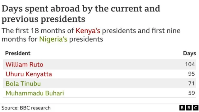 For di eight months since im inauguration, Mr Tinubu don make 14 trips