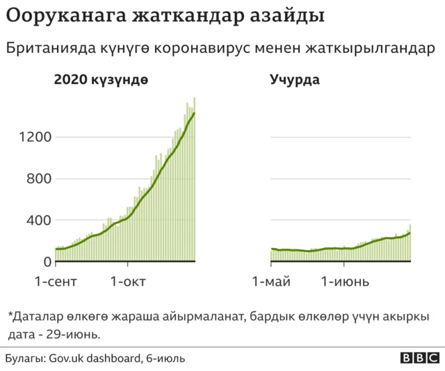Ковидден улам ооруканага жаткандар азайды