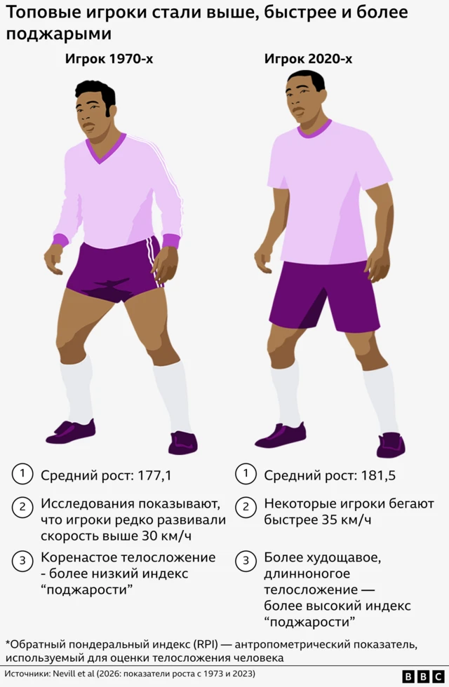 Графика - сравнение показателей среднего игрока в 1970-х и в 2020-х