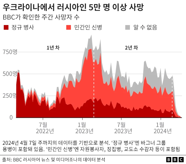 1년 차에 비해 2년 차에 늘어난 러시아 사망자 수