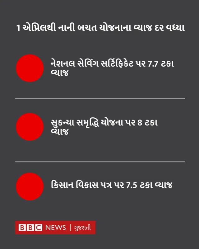 નાની બચત યોજના પર વ્યાજ વધારાયા