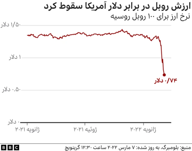 روبل در برابر دلار