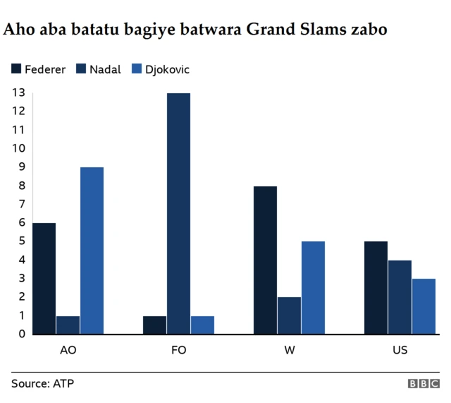 Aho bagiye batsindira grand slams zabo