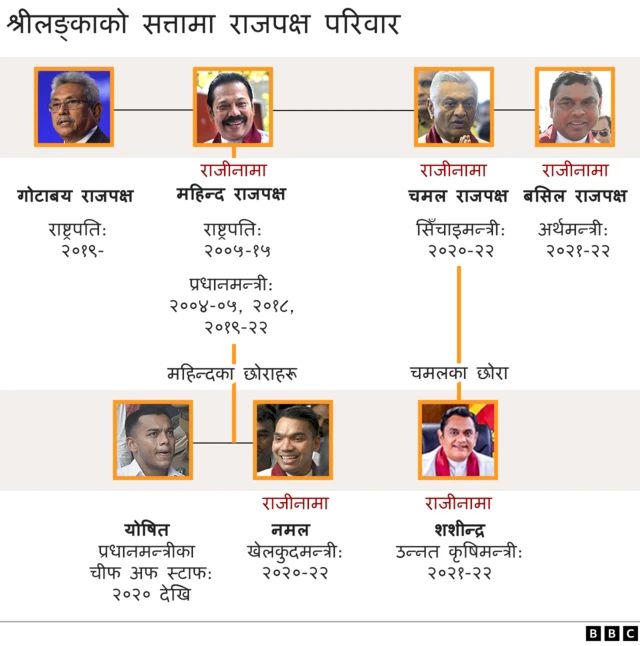 राजपक्ष परिवार