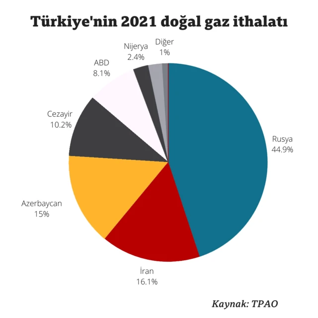 Türkiye doğal gaz ithalatı grafik