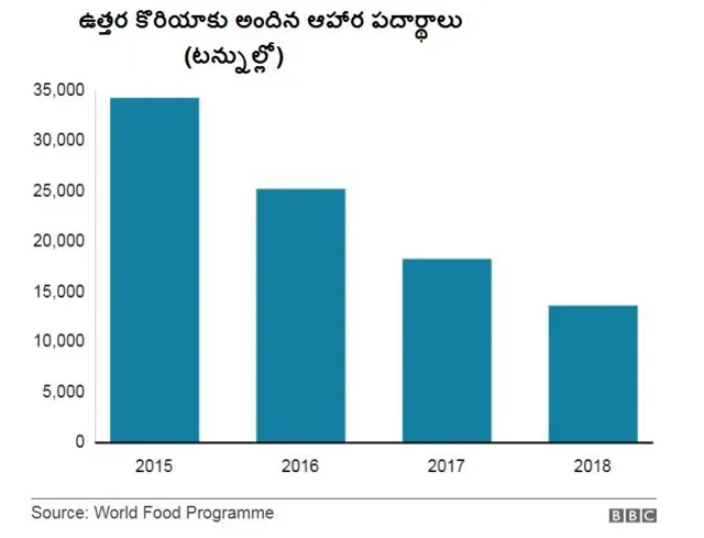 ఉత్తర కొరియాకు సాయం