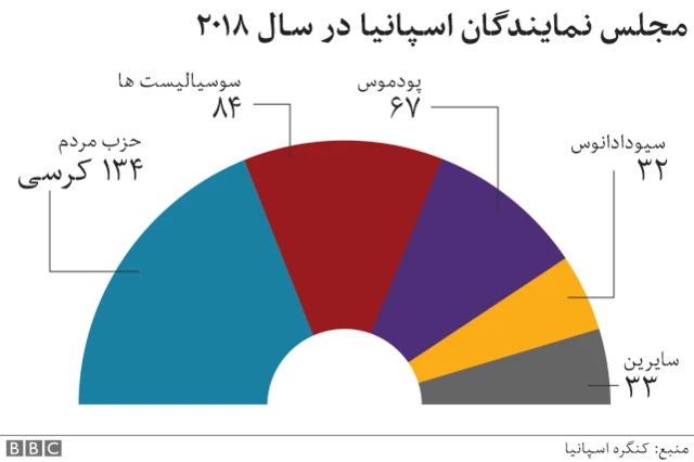 مجلس اسپانیا