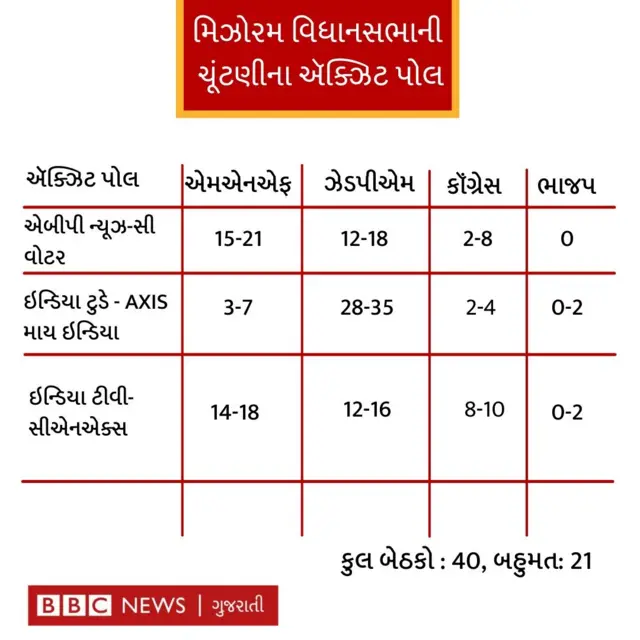 ઍક્ઝિટ પોલ પાંચ રાજ્યોની ચૂંટણી