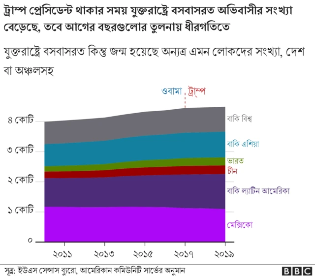অভিবাসীদের দমাতে পারেনি ট্রাম্পের দেয়াল