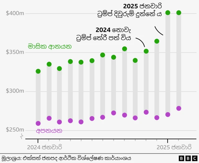 A dot plot of imports and exports by the US from January 2024 to February 2025 by month. The dots for imports and exports for each month are connected with a line. Imports are higher than exports each month. Imports gradually goes up in Nov 2024 and Dec 2024, then rises steeply in Jan 2025. The imports and exports stay roughly the same between January 2025 and February 2025. Exports remain fairly constant. There is an annotation which reads "Nov 2024 Trump elected" and "Jan 2025 Trump sworn in" which point to the respective lines/dots.