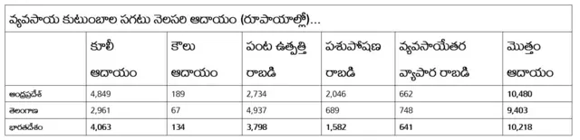 వ్యవసాయ కుటుంబాల నెలసరి ఆదాయం రూ. 10 వేలు - ఆరేళ్లలో రైతుల ఆదాయం, అప్పులు ఎంత పెరిగాయి? - కేంద్ర ప్రభుత్వ తాజా సర్వే