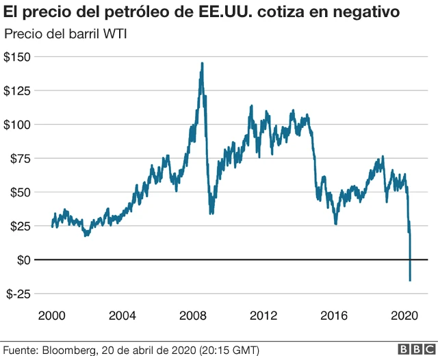 precio del WTI
