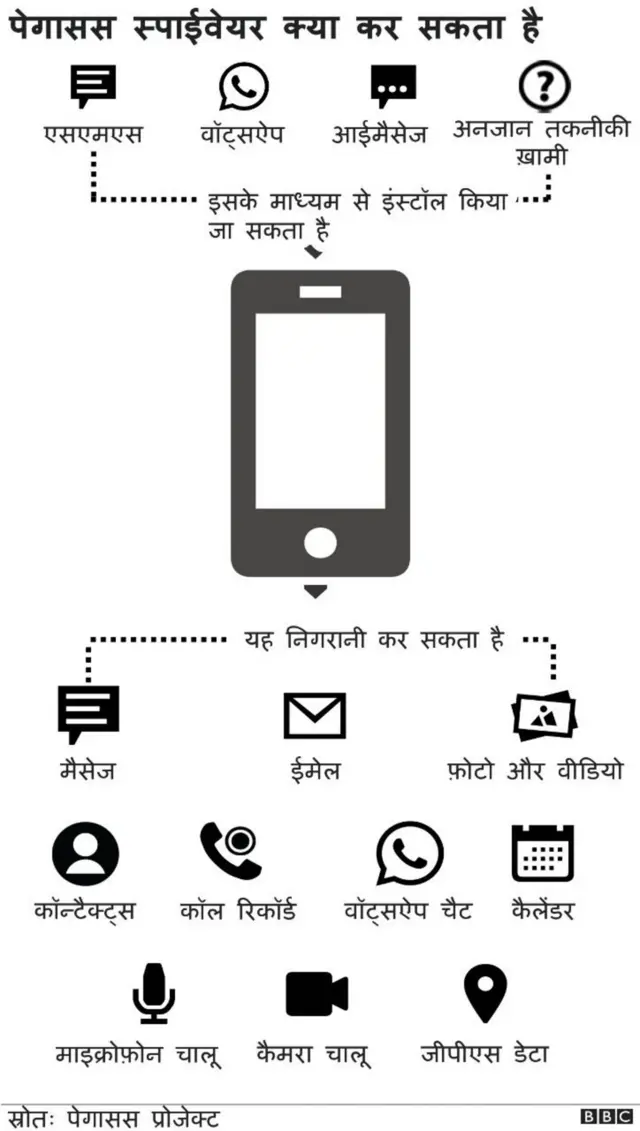 पेगासस स्पाईवेयर