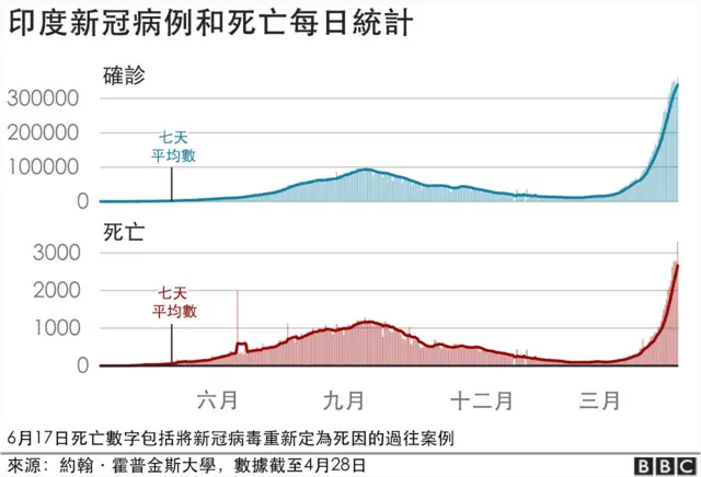 印度