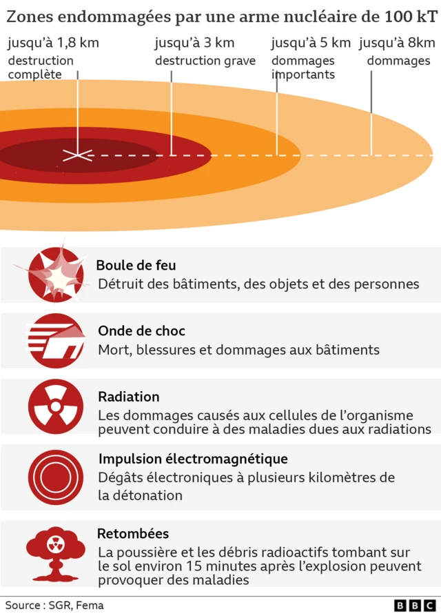 Graphique montrant les zones endommagées par une explosion nucléaire