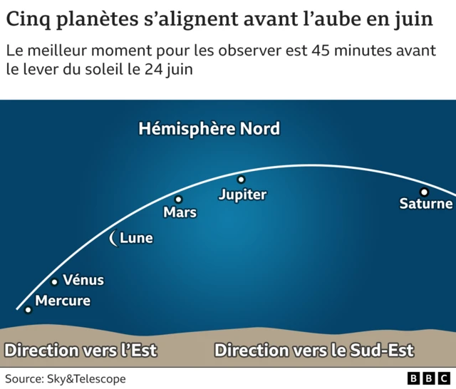 Alignement de 5 planètes