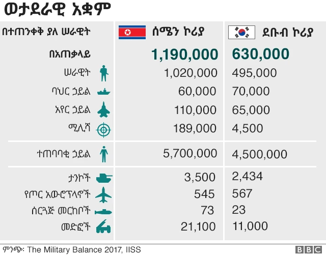 የሰሜን ኮሪያ ወታደራዊ አቋም