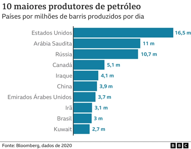 Gráfico mostra 10 maiores produtoresapostaganha bet aviatorpetróleo