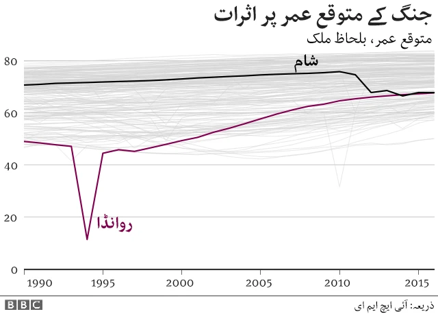 متوقع عمر کا چارٹ