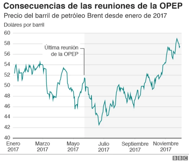 Gráfico de la evolución del precio del barril de petróleo Brent en relación con las reuniones de la OPEP.