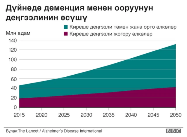 Дүйнөдө деменция менен ооруунун деңгээлинин өсүшү