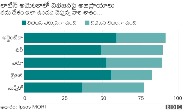 లాటిన్ అమెరికాలో విభజనలపై అభిప్రాయాల గ్రాఫిక్