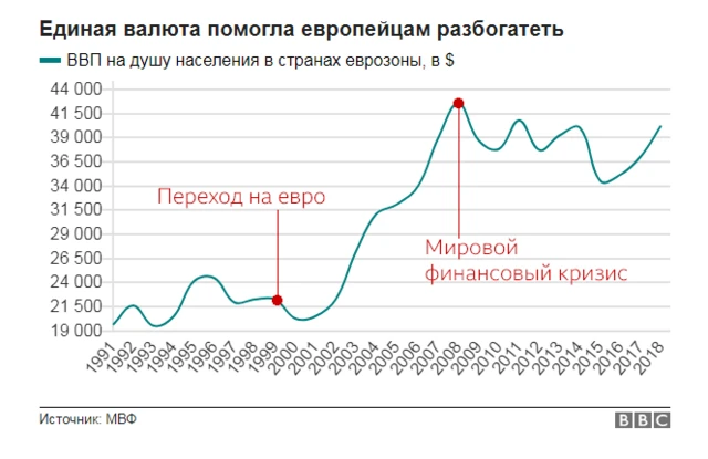 Как еврозона богатела