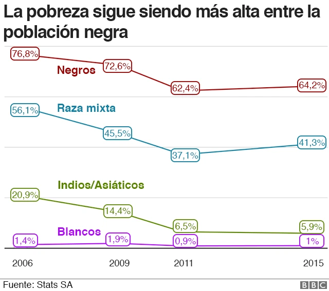 Gráfico pobreza Sudáfrica