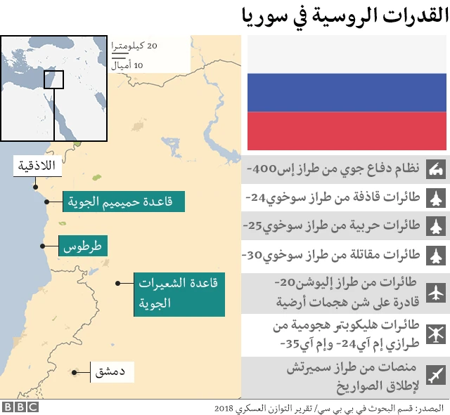 القدرات الروسية