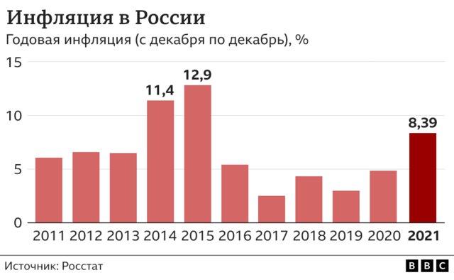 Инфляция в России по итогам года оказалась максимальной за пять лет