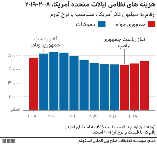 هزینه های نظامی آمریکا