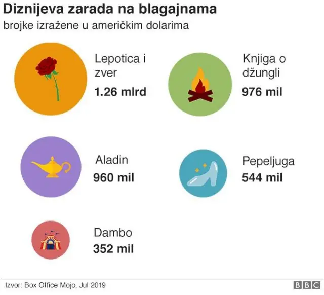 Zarada na blagajnama