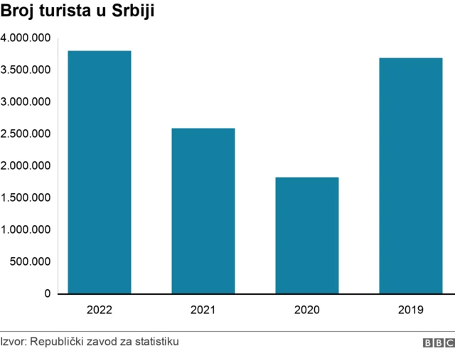 Broj turista u Srbiji u 2022.