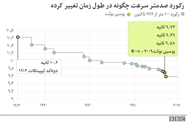 رکورد 100 متر سرعت