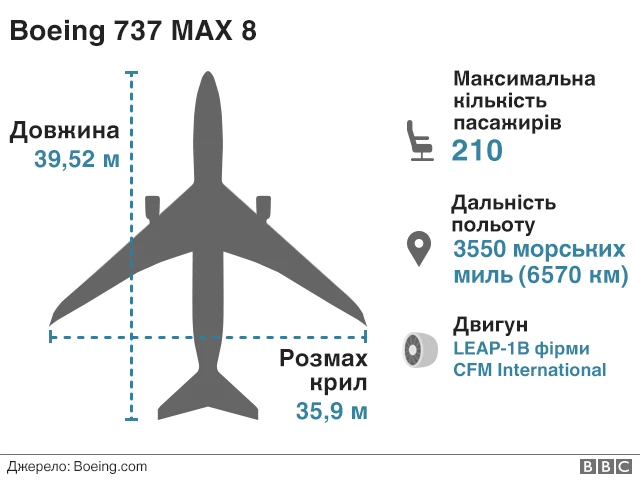 Характеристики літака