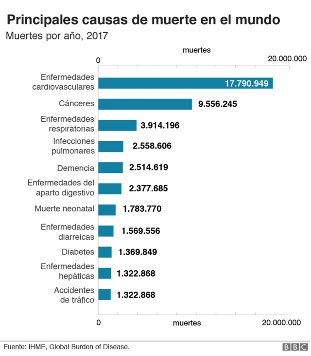 Gráfico de causas de muerte