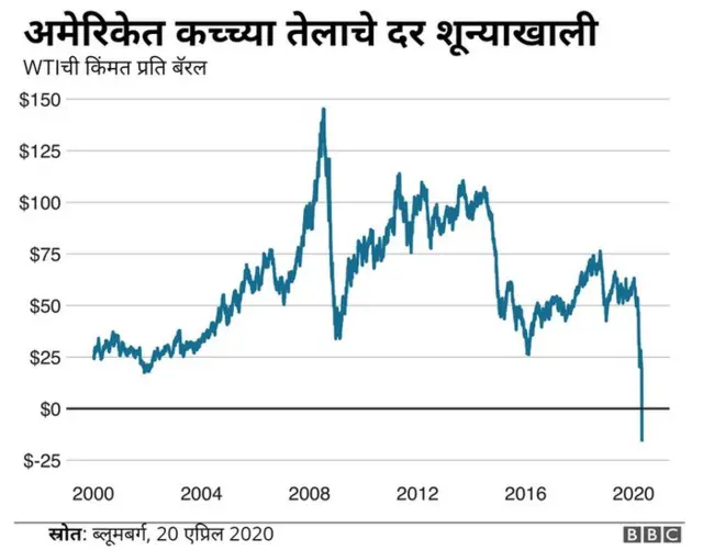 अमेरिकन तेलाच्या किमतींबाबत वेस्ट टेक्सास इंटरमीजिएट (WTI) ला बेंचमार्क म्हणजे पाया मानलं जातं.