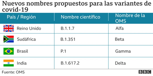 La Oms Renombra Las Variantes Del Virus De Covid 19 Con Letras Griegas