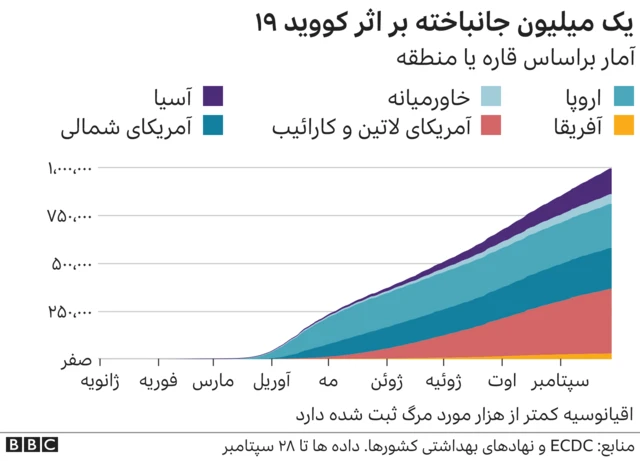 یک میلیون جانباخته کرونا