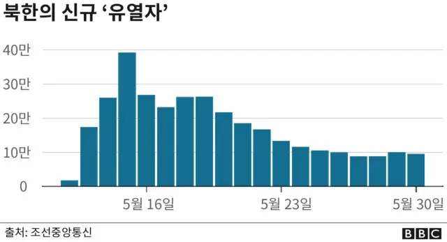 북한의 신규 유열자
