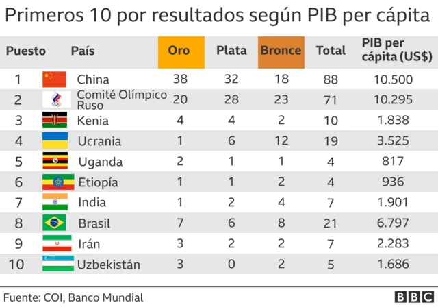 Tabla de medallas según PIB per cápita