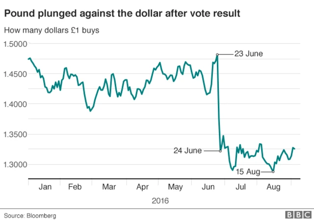Pound dollar graph