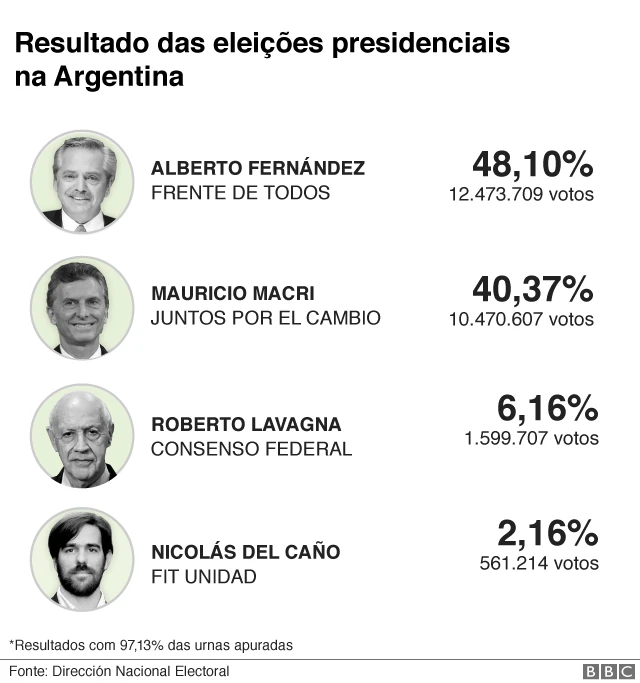 Candidatos à presidência da Argentina