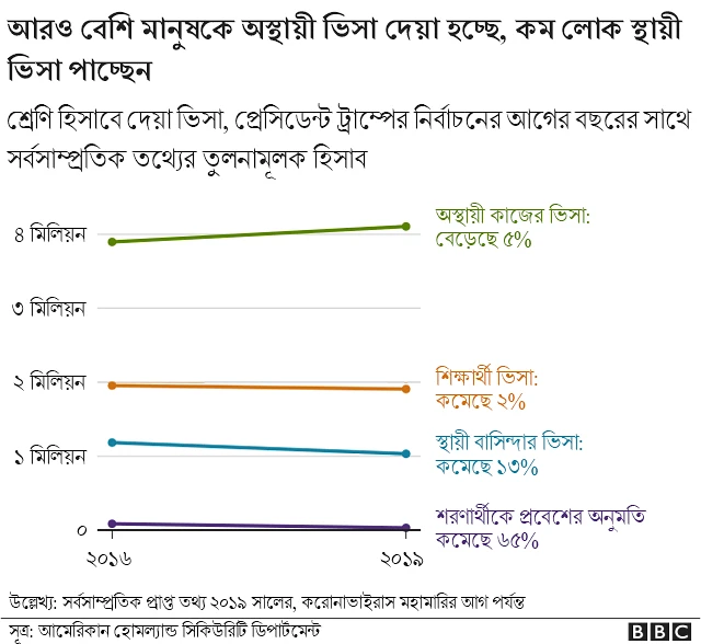বেশিরভাগ লোককে সাময়িক ভিসা দেয়া হচ্ছে, তুলনামূলকভাবে অনেক কম লোক স্থায়ী ভিসা পাচ্ছেন