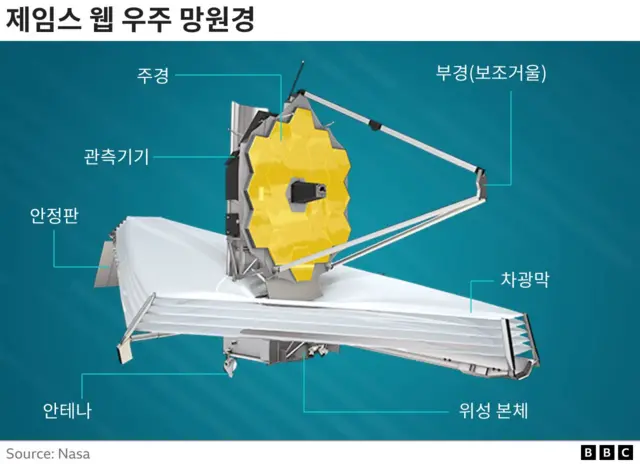 과학자들은 웹 망원경이 장착한 첨단 기술을 사용해 멀리 떨어진 행성의 대기를 연구해 생명체 징후를 포착하길 기대하고 있다