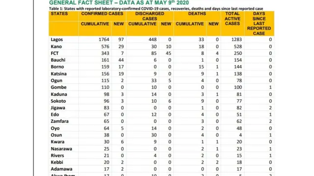Iroyin ajọ NCDC lori coronavirus