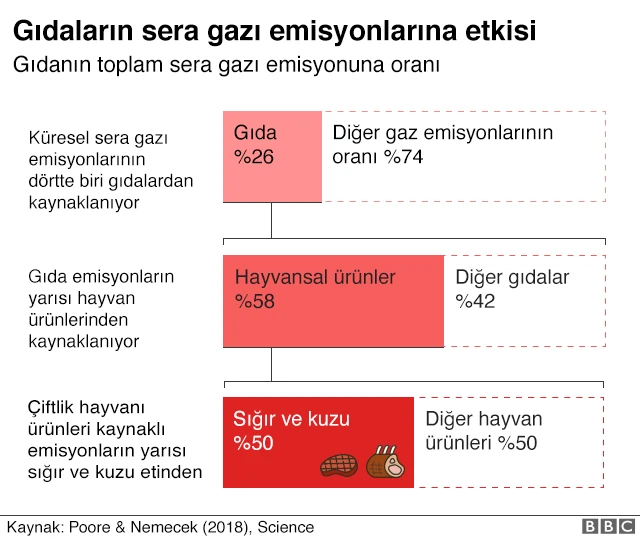 Gıdaların sera gazı emisyonlarına karşı etkisi grafiği