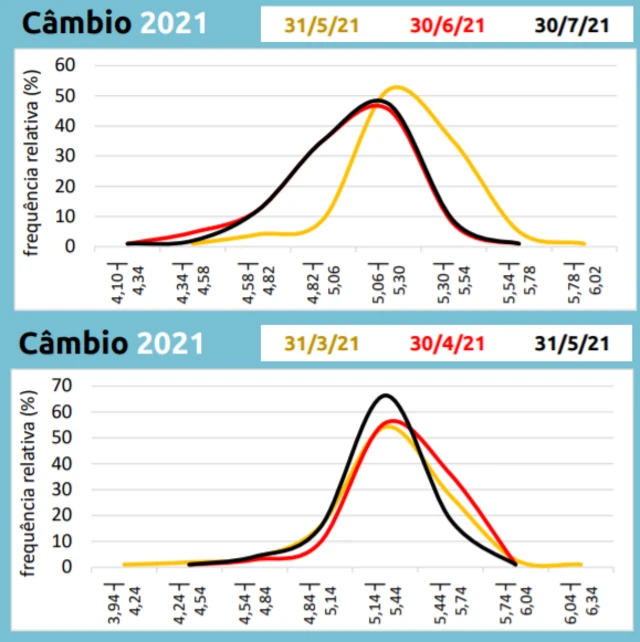 Gráficos mostram distribuição da frequênciabetstar betestimativas do Focus na pesquisa mais recente e dois meses antes